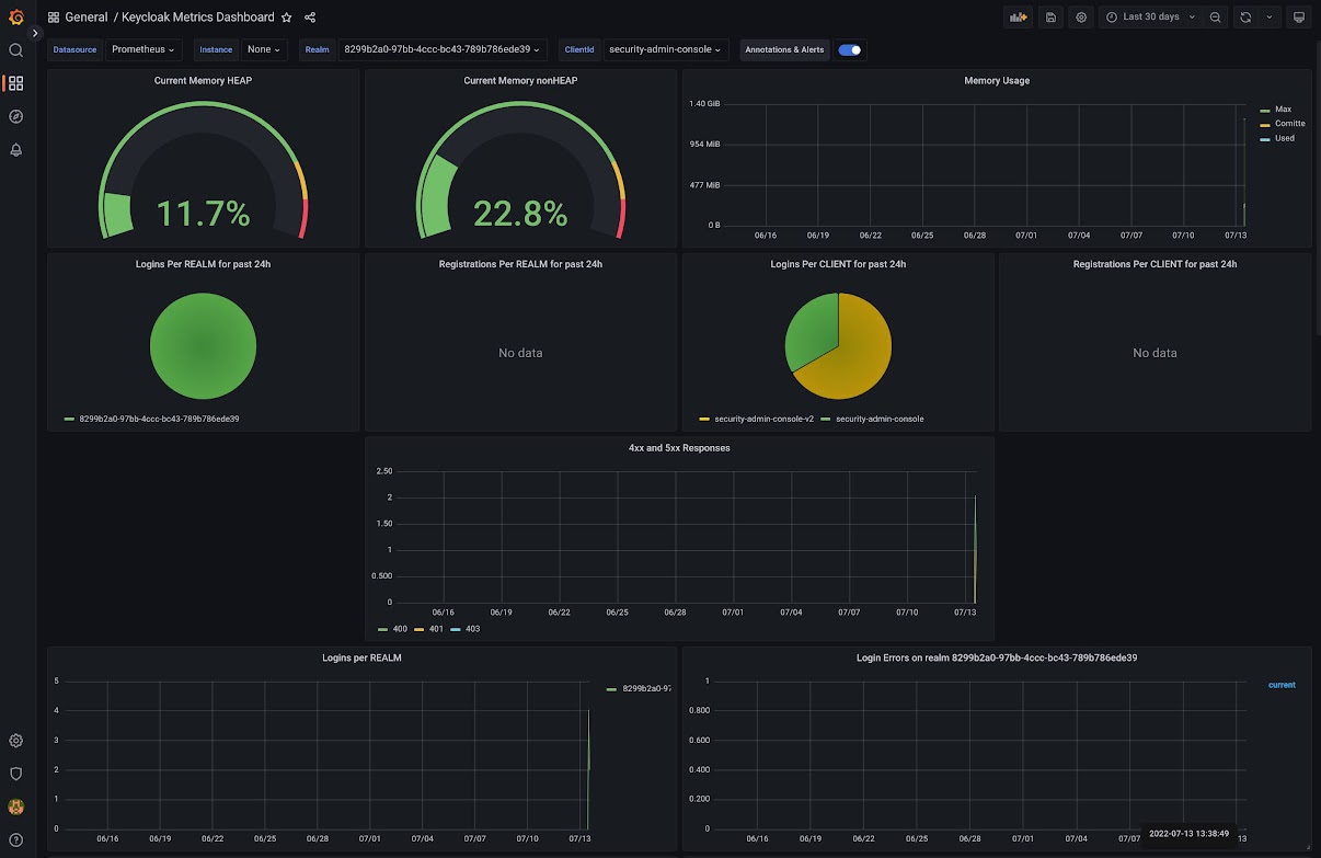 Grafana keycloak dashboard